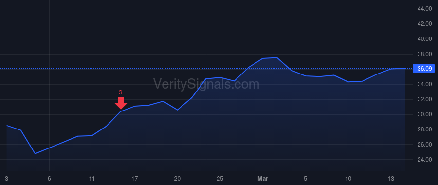 UTI price after insider trade by Grant Jerome Alan