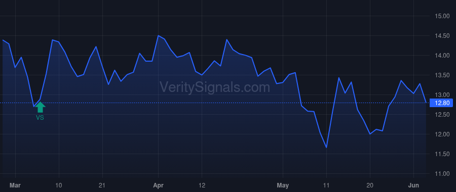 UTZ price after insider trade by Lissette Dylan