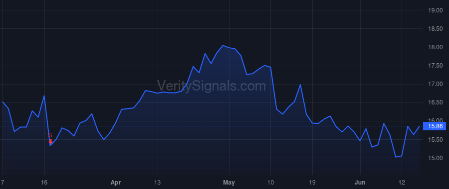 UTZ price after insider trade by Chu Chinh