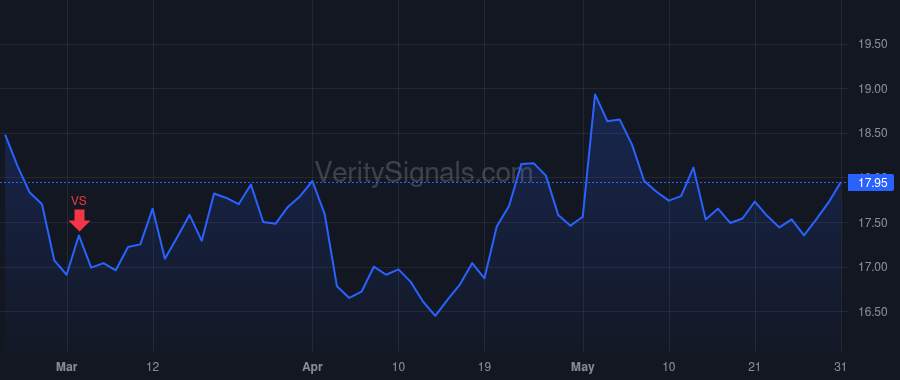 UTZ price after insider trade by Series R of UM Partners, LLC