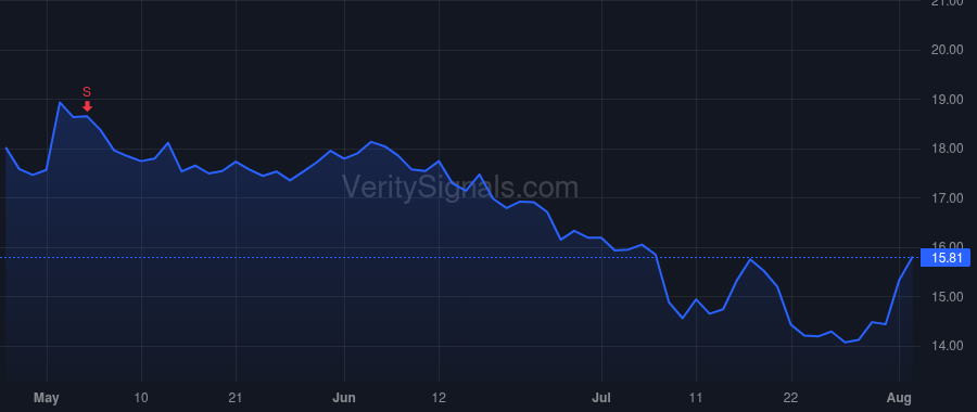 UTZ price after insider trade by Schreiber Mark