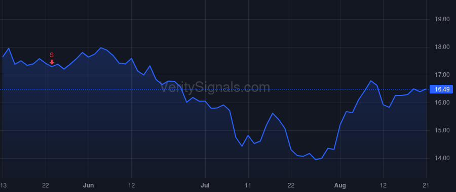 UTZ price after insider trade by Series U of UM Partners, LLC
