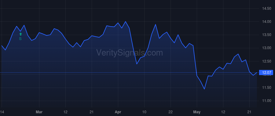 UTZ price after insider trade by Friedman Howard A