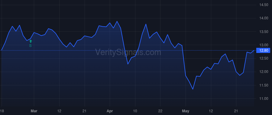 UTZ price after insider trade by Friedman Howard A