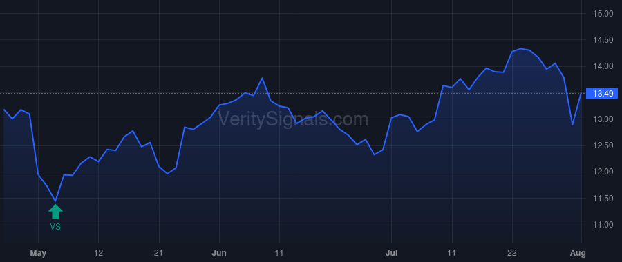 UTZ price after insider trade by Friedman Howard A
