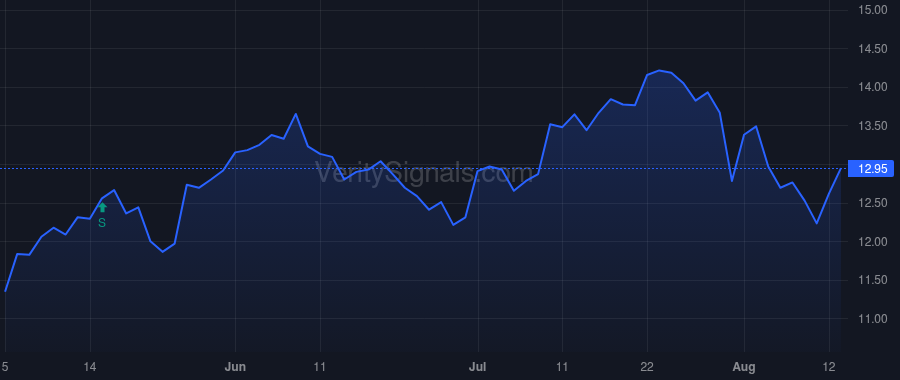 UTZ price after insider trade by Lissette Dylan