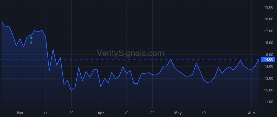 UVE price after insider trade by Donaghy Stephen