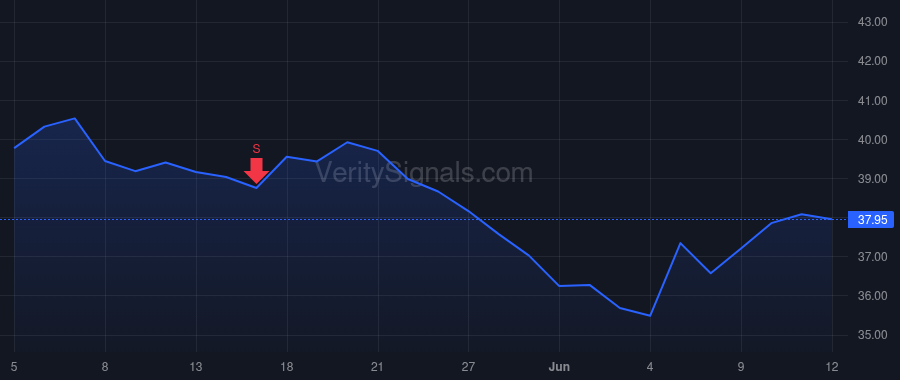 UVE price after insider trade by DOWNES SEAN P