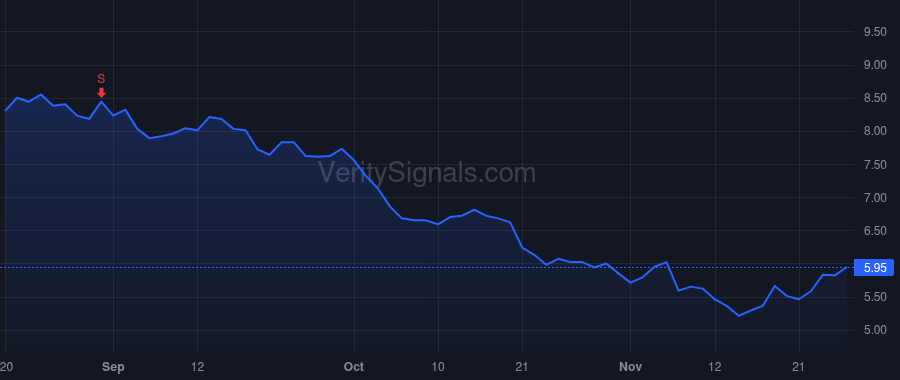 UWMC price after insider trade by Mat Ishbia