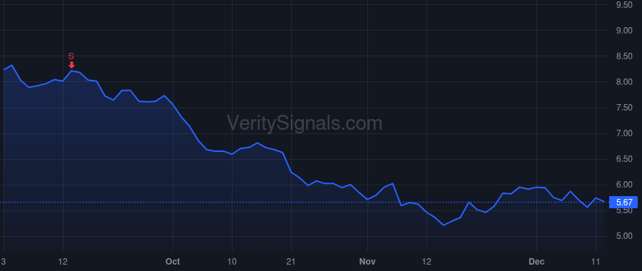 UWMC price after insider trade by Mat Ishbia