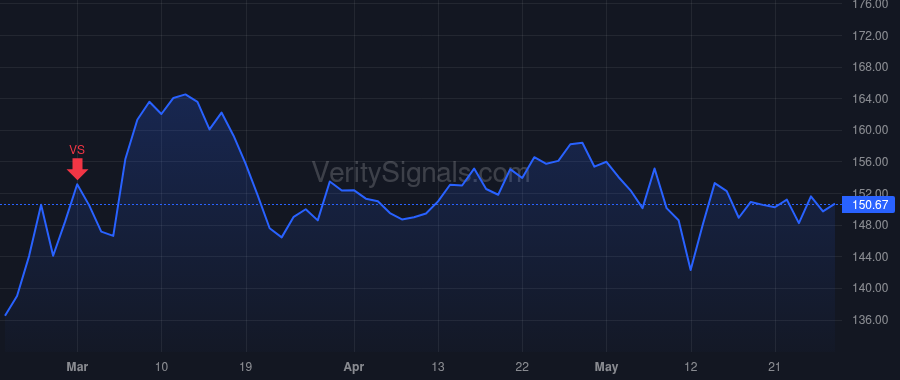 VAC price after insider trade by WEISZ STEPHEN P