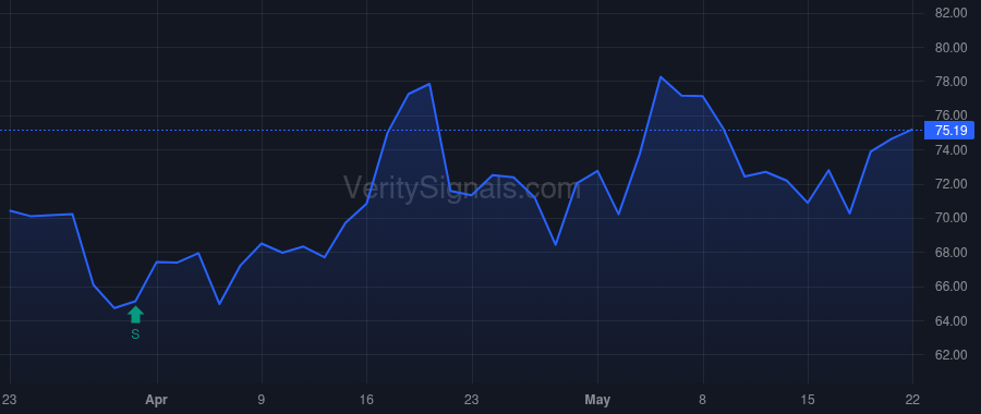 VAC price after insider trade by VANGUARD PORTFOLIO MANAGEMENT LLC