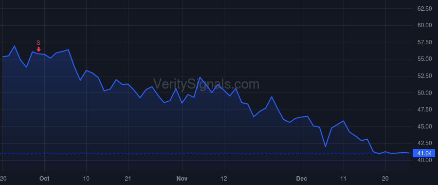 VAL price after insider trade by Luca Gilles