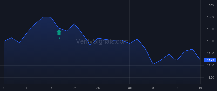 VALE price after insider trade by Quintao Lara Anelise