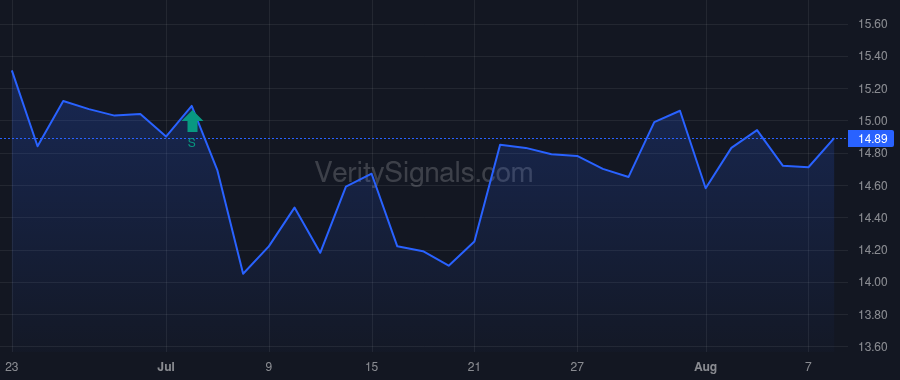 VALE price after insider trade by de Souza Funo Elaine Maria