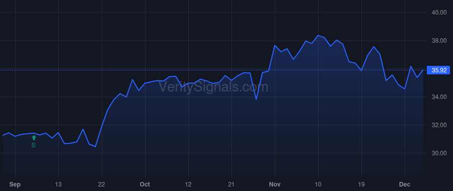 VBTX price after insider trade by Acosta Arcilia