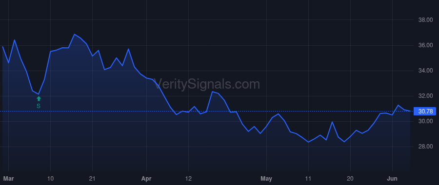 VBTX price after insider trade by RECER JIM