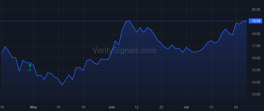 VBTX price after insider trade by Morrison Gregory B