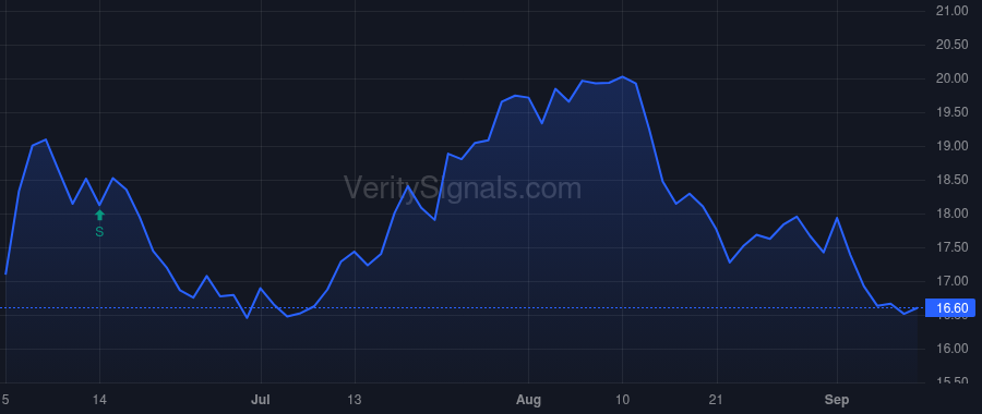 VBTX price after insider trade by Morrison Gregory B
