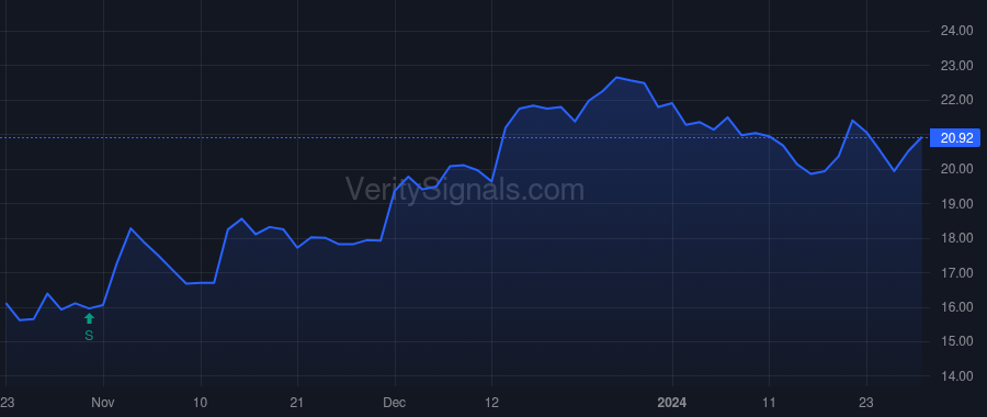 VBTX price after insider trade by Morrison Gregory B