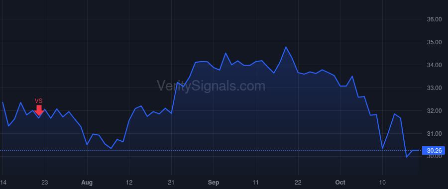 VBTX price after insider trade by Holland C Malcolm III