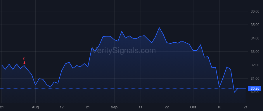VBTX price after insider trade by Holland C Malcolm III