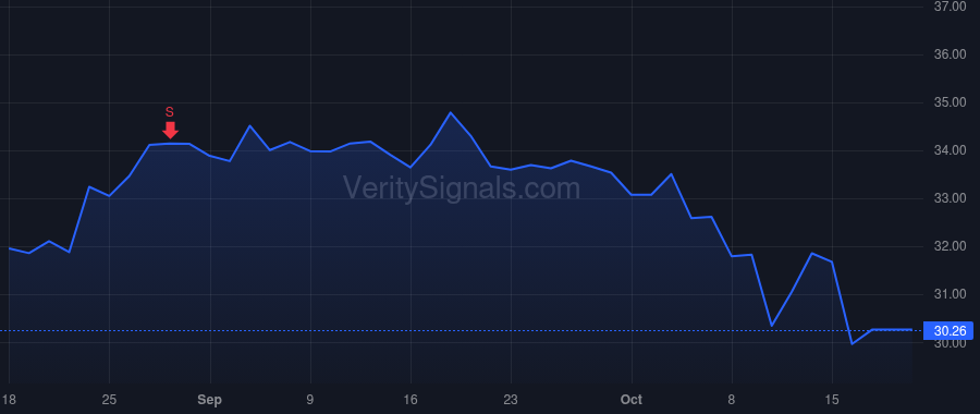 VBTX price after insider trade by Sughrue John