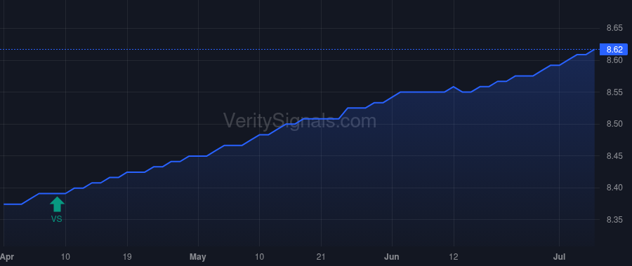 VCRDX price after insider trade by Versus Capital Advisors LLC