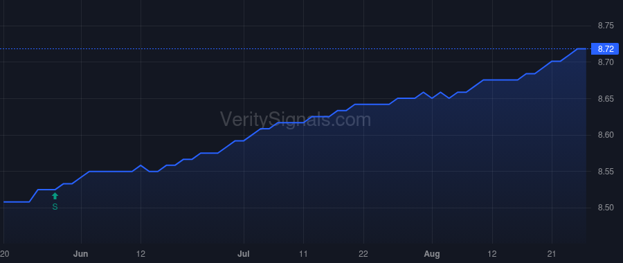 VCRDX price after insider trade by Quam Mark Donovan