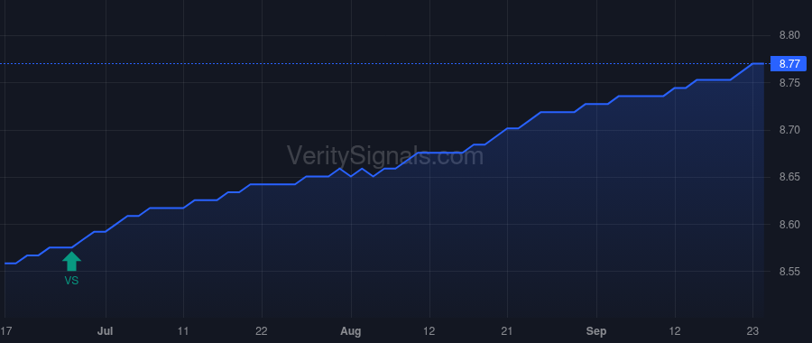 VCRDX price after insider trade by Versus Capital Advisors LLC