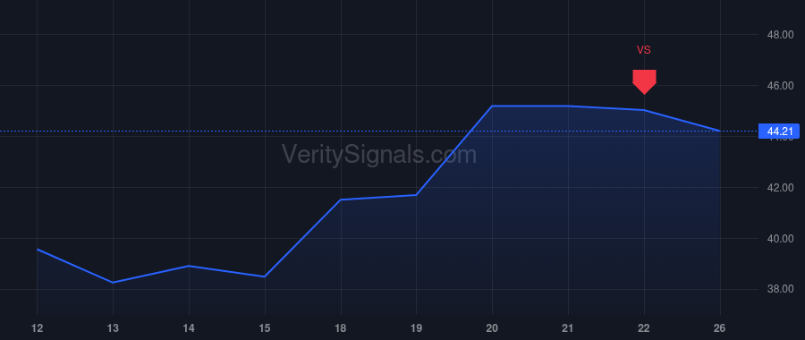 VCYT price after insider trade by Wygant Jonathan