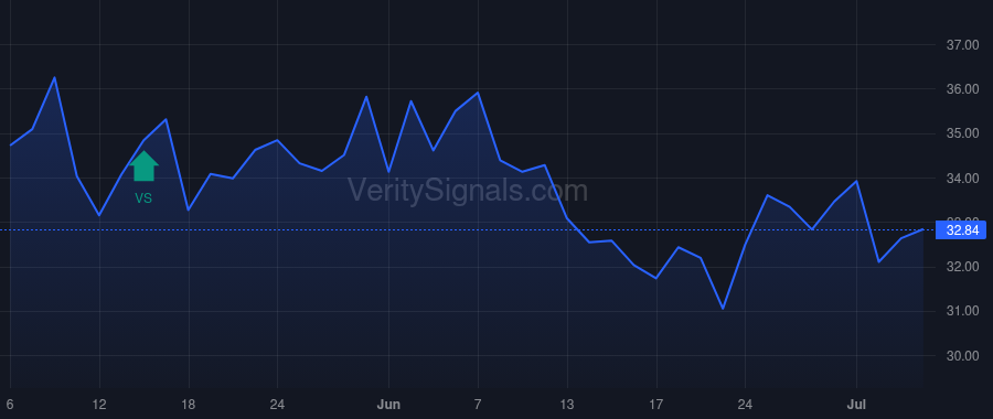 VEC price after insider trade by Prow Charles