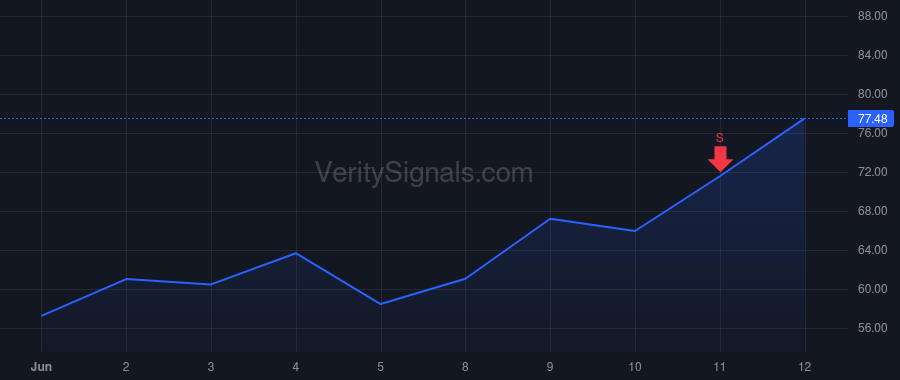 VECO price after insider trade by HUNTER GORDON