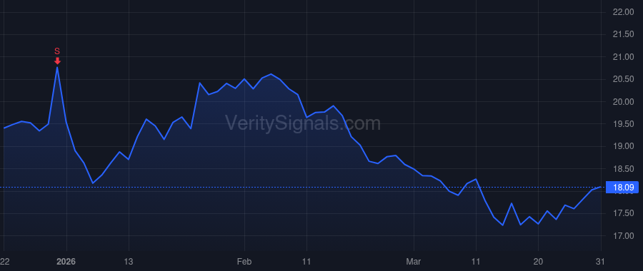 VEL price after insider trade by Taylor Jeffrey T.