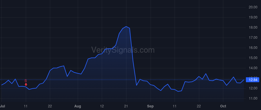 VENU price after insider trade by ROTH JAY W