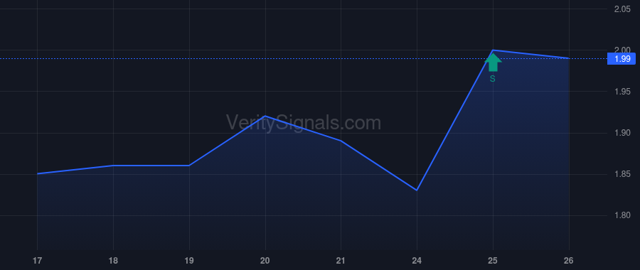 VENU price after insider trade by Finke Thomas M