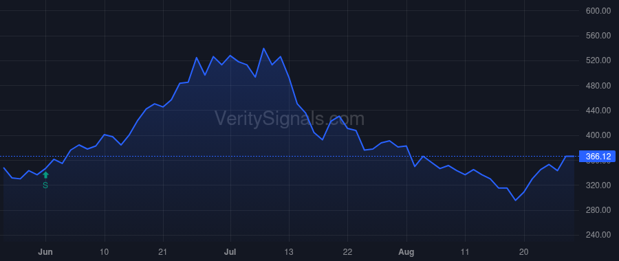 VERO price after insider trade by Serafino Domenic