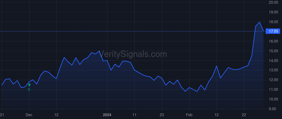 VERV price after insider trade by Yeshwant Krishna