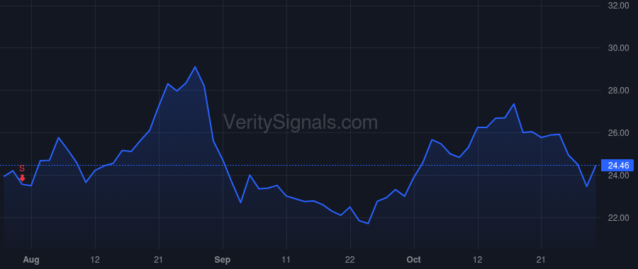 VERX price after insider trade by DeStefano David