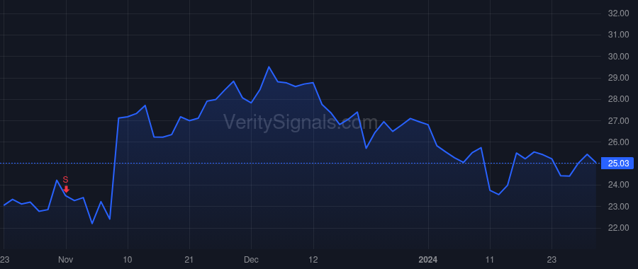 VERX price after insider trade by ITEM SECOND IRR. TRUST FBO KYLE R. WESTPHAL u/a of JEFFREY R. WESTPHAL dated October 5, 2001