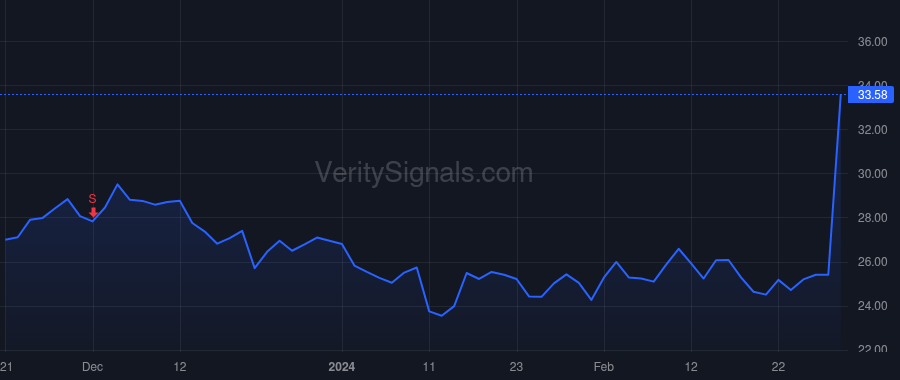 VERX price after insider trade by DeStefano David