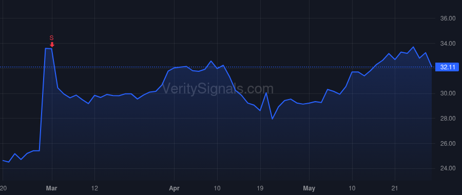 VERX price after insider trade by DeStefano David