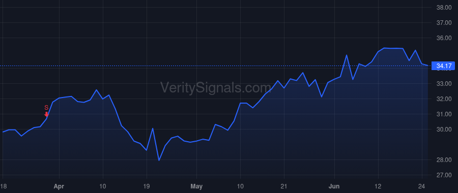 VERX price after insider trade by 2020 IRREVOCABLE TRUST FOR BENEFIT OF NICHOLAS A. SHUHAN