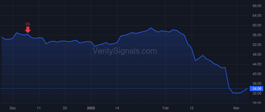 VERX price after insider trade by DeStefano David