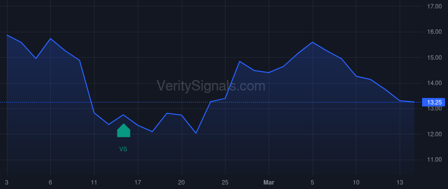 VERX price after insider trade by Young Christopher David
