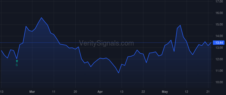 VERX price after insider trade by Young Christopher David