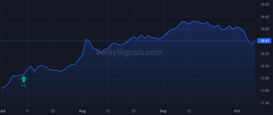 VETZ price after insider trade by STATE FARM MUTUAL AUTOMOBILE INSURANCE CO