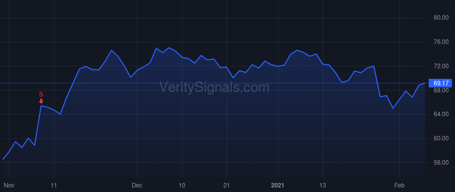 VFC price after insider trade by Roe Scott A.
