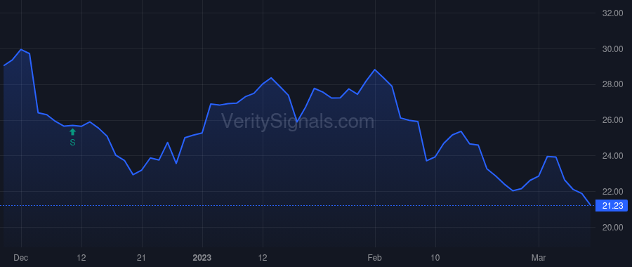 VFC price after insider trade by Dorer Benno O