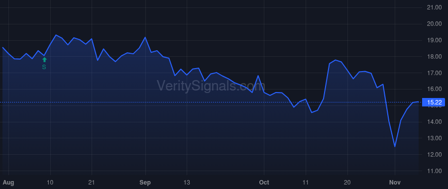 VFC price after insider trade by Carucci Richard